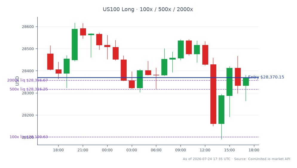 나스닥 100 지수는 28,477.85로 개장하여 28,370.15로 마감했으며, 지난 24시간 동안 0.38% 하락했습니다. 이 기간 동안 지수는 28,616.20까지 상승하고 28,091.35까지 하락하여 시장 내 변동성을 나타냈습니다. 레버리지 거래의 맥락에서 종가 28,370.15에 롱 포지션이 진입되었으며, 레버리지 옵션은 100, 500, 2000으로 설정되었습니다. 이 데이터는 지수가 약간의 하락 추세를 보이고 있어 레버리지 포지션에 대한 거래 전략에 영향을 미칠 수 있으므로 신중한 접근을 시사합니다.