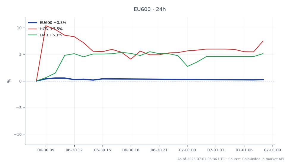 L'indice STOXX Europe 600 a ouvert à 639,3 et clôturé à 641,4, marquant une augmentation de 0,33 % au cours des dernières 24 heures. L'indice a atteint un sommet de 643,54 et un creux de 638,56 pendant cette période, indiquant une volatilité modérée. En comparaison, Honeywell International Inc. (HON) a connu une légère augmentation de 0,09 %, tandis qu'Emerson Electric Co. (EMR) a affiché une performance plus solide avec une hausse de 2,78 %. Ces données suggèrent que si l'indice STOXX Europe 600 a connu des gains modestes, EMR a été un leader clair parmi les actions connexes, surperformant significativement l'indice et HON.