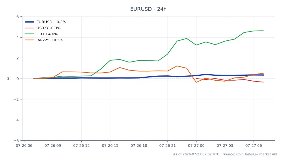 圖表展示了歐元兌美元 (EUR/USD) 在24小時內的表現。該貨幣對開盤價為1.13705，收盤價為1.140775，上漲了0.33%。期間最高價達到1.14182，最低價為1.1367，顯示交易區間相對穩定。在相關市場中，美國2年期國債殖利率 (US02Y) 小幅下跌0.14%，而以太坊 (ETH) 則顯著上漲4.45%。日本日經225指數 (JAP225) 也小幅上漲0.5%。在這些資產中，ETH在百分比變動方面表現最為突出，反映出與其他資產相比，加密貨幣市場呈現強勁的看漲情緒。