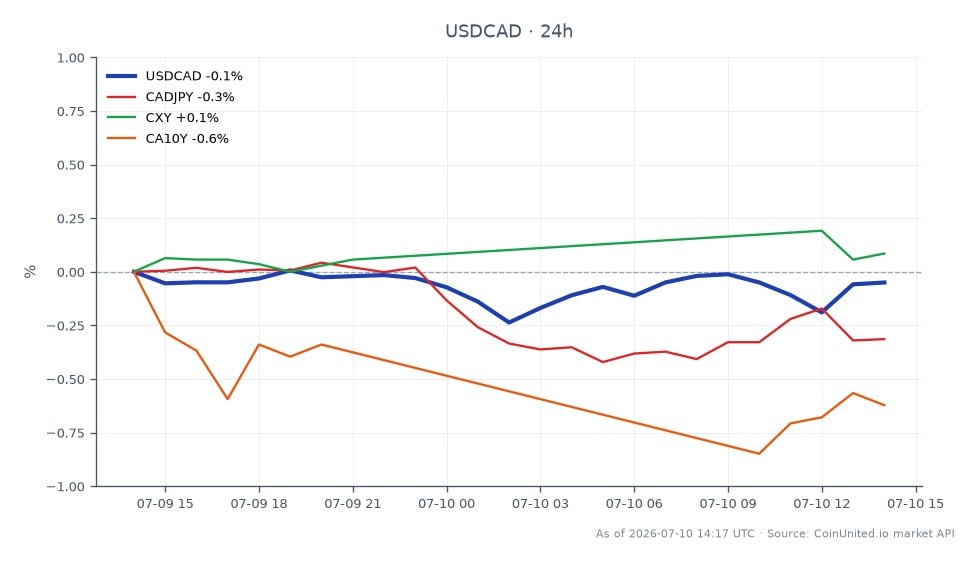 图表展示了美元兑加元（USD/CAD）在24小时内的表现。该货币对开盘价为1.417995，收盘价略低于1.416465，下跌0.11%。最高触及1.41801，最低为1.41361。相关市场方面，加元/日元（CAD/JPY）下跌0.24%，而加元指数（CXY）小幅上涨0.11%。加拿大10年期国债收益率（CA10Y）下跌0.79%，表明债券市场呈看跌情绪。总体而言，美元/加元的小幅下跌反映了出人意料的加拿大就业报告的影响，该报告显示新增就业岗位88,000个，远超预期的10,000个，导致加元兑美元表现走强。
