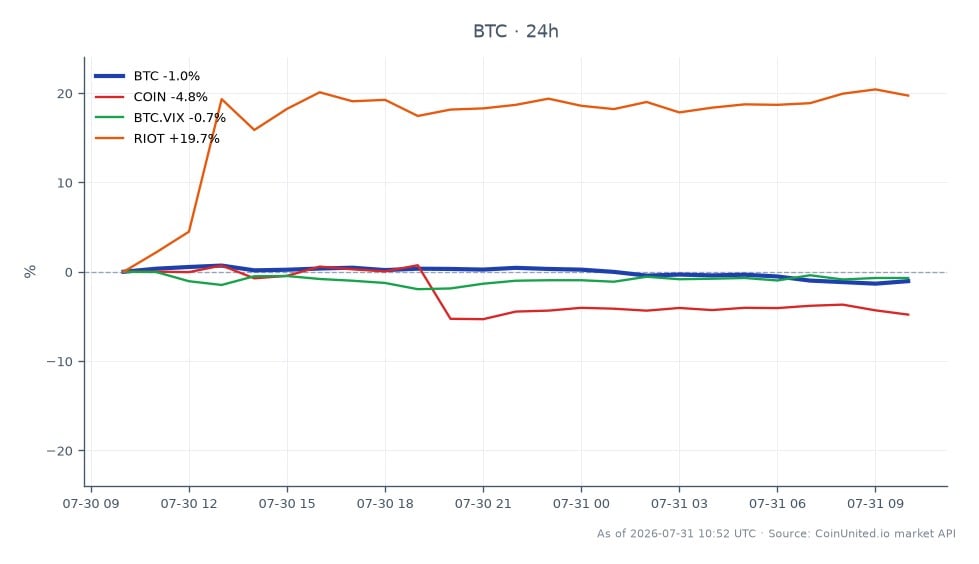 Der Chart illustriert die jüngste Performance von Bitcoin (BTC) über einen Zeitraum von 24 Stunden, mit einem Eröffnungskurs von 64.551,00 $ und einem Schlusskurs von 63.871,00 $, was einer prozentualen Veränderung von -1,05 % entspricht. Der höchste Kurs in diesem Zeitraum war 65.390,00 $, während der niedrigste 63.578,00 $ betrug, was auf ein volatiles Handelsumfeld hindeutet. Im Vergleich dazu zeigen verwandte Vermögenswerte unterschiedliche Leistungen: Coinbase Global Inc. (COIN) fiel um 4,22 %, der Bitcoin Volatility Index (BTC.VIX) sank um 0,89 %, während Riot Blockchain Inc. (RIOT) um 22,32 % stieg. Diese Daten unterstreichen die signifikante Diskrepanz in den Marktreaktionen, wobei RIOT unter den verwandten Vermögenswerten als klarer Spitzenreiter hervorgeht und scharf im Gegensatz zu den Rückgängen bei COIN und BTC.VIX steht.