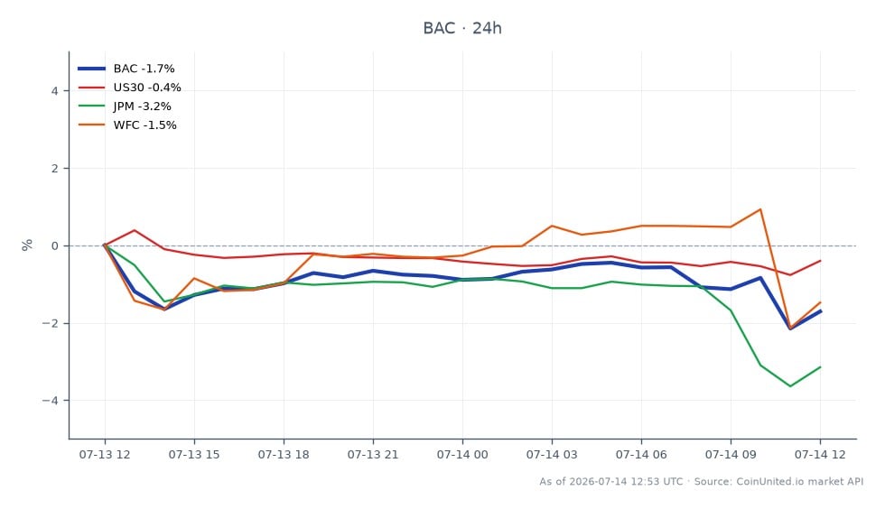The chart illustrates the performance of Bank of America Corporation (BAC) for Q1 2026, highlighting a notable decline in its stock price. BAC opened at $59.83 and closed at $58.93, marking a decrease of 1.5% over the last 24 hours. The stock reached a high of $60.705 and a low of $57.8 during this period. In comparison, related assets showed mixed performance: the US30 index decreased by 0.33%, JPMorgan Chase (JPM) dropped by 2.94%, and Wells Fargo (WFC) fell by 1.16%. This data indicates that BAC's performance was relatively stable compared to its peers, with JPM being the clear laggard among the related stocks.