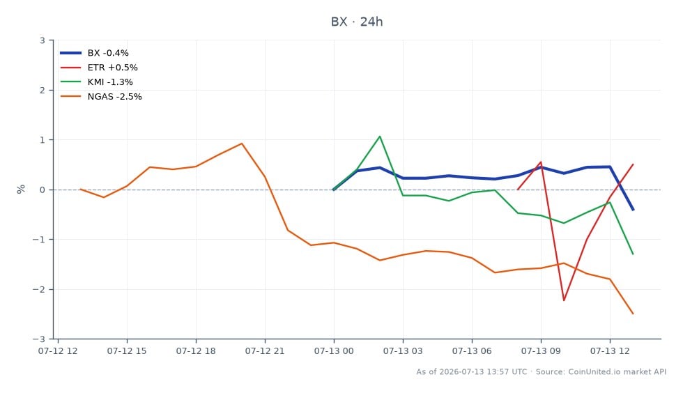 The chart displays the performance of Blackstone Inc. (BX) over the last 24 hours, showing an opening price of $122.845 and a closing price of $122.255, resulting in a slight decline of 0.48%. The stock reached a high of $125.6 and a low of $121.655 during this period. In comparison, related stocks show varied performance: Entergy Corporation (ETR) surged by 33.33%, while Kinder Morgan Inc. (KMI) decreased by 1.58%, and natural gas futures (NGAS) fell by 2.43%. This data highlights Blackstone's position as a laggard in this cross-market context, particularly against the backdrop of ETR's significant gain.