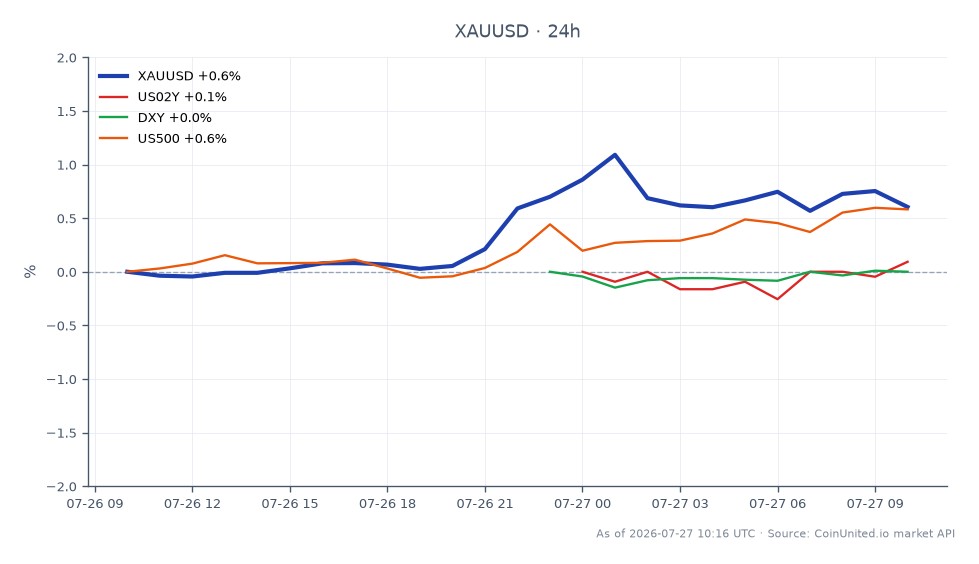 The chart displays the performance of Gold (XAU/USD) against the US Dollar over the past 24 hours. Gold opened at $4,065.25 and closed at $4,090.415, marking a 0.62% increase. The highest price reached during this period was $4,116.245, while the lowest was $4,062.25. In the related markets, the US 2-Year Treasury Yield (US02Y) increased by 0.3%, the US Dollar Index (DXY) saw a slight decrease of 0.01%, and the S&P 500 (US500) rose by 0.59%. This indicates that while Gold experienced a modest gain, the S&P 500 was a notable leader in performance among the related assets, reflecting a mixed sentiment in the market as traders anticipate the Federal Open Market Committee (FOMC) meeting outcomes amidst de-escalation hopes.