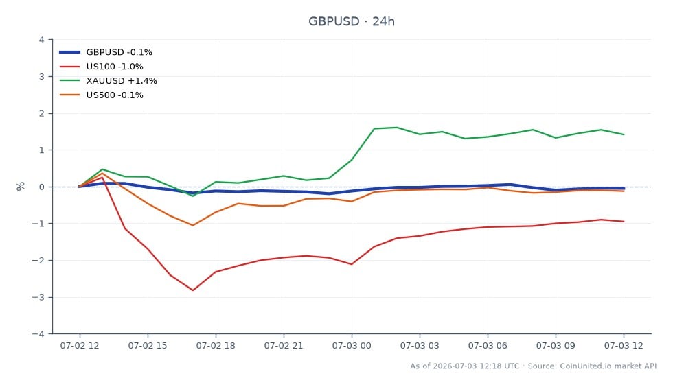 GBP/USD 통화쌍은 1.331035에 개장하여 1.33579에 마감했으며, 이는 지난 24시간 동안 0.36% 상승한 수치입니다. 해당 기간 동안 최고 1.33848, 최저 1.32971을 기록하며 상당한 변동성을 보였습니다. 관련 시장에서는 US100 지수가 0.46% 하락한 반면, 금(XAUUSD)은 2.72% 크게 상승했습니다. US500 지수는 0.12% 상승하며 미미한 움직임을 보였습니다. 미국 고용지표 부진이라는 배경 속에서 GBP/USD의 강세는 트레이더 심리의 변화를 시사하며, 영국 파운드가 이 교차 시장 분석에서 선두 주자로 부상하고 있습니다.