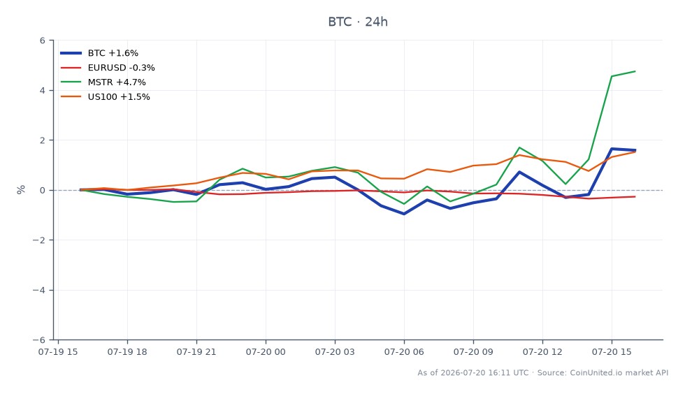 The chart illustrates the recent performance of Bitcoin (BTC) in the crypto market, showing an opening price of $64,547 and a closing price of $65,534, which represents a 1.53% increase over the last 24 hours. The price fluctuated between a low of $63,737 and a high of $65,662 during this period. In relation to other markets, the EUR/USD pair experienced a decline of 0.27%, while MicroStrategy (MSTR) saw a notable increase of 4.32%. The US100 index also gained 1.42%. Bitcoin's positive movement contrasts with the slight downturn in the EUR/USD, highlighting its strength in the current market environment. This performance is particularly relevant as traders anticipate the upcoming Fed decision on July 29, which could further influence market dynamics.