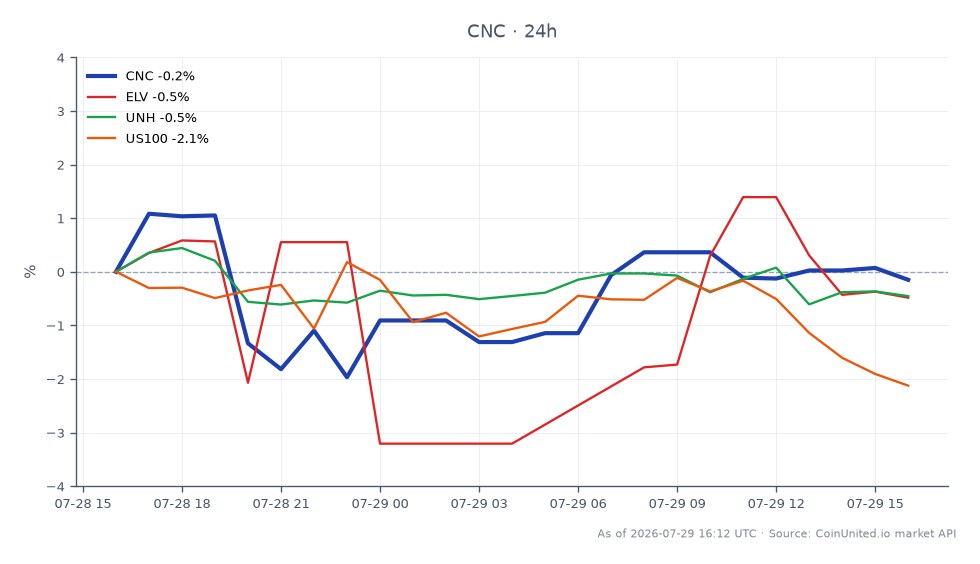 Centene Corporation (CNC) の最近の業績を示すチャート。始値62.53ドル、終値63.20ドルで、過去24時間で1.07%の上昇を記録しました。この期間の最高値は64.91ドル、最安値は61.50ドルでした。比較対象として、関連銘柄の動きは最小限でした。Elevance Health (ELV) は0.06%上昇しましたが、UnitedHealth Group (UNH) は0.11%下落しました。NASDAQ-100指数 (US100) は2.09%とより大幅な下落を経験し、市場全体の引き締めを示唆しています。この業績は、より広範な指数や他のヘルスケア株に見られた下落とは対照的に、Centeneの相対的な強さを浮き彫りにしています。