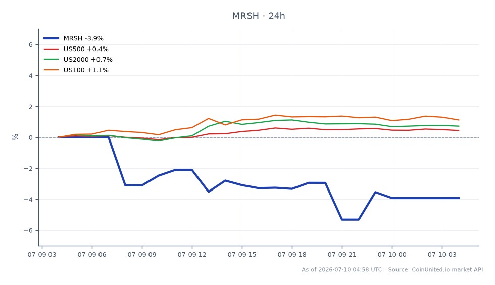 Der Chart zeigt die Performance von Marsh (MRSH) am Aktienmarkt in den letzten 24 Stunden. Marsh eröffnete bei 184,43 $ und schloss bei 177,195 $, was einem Rückgang von 3,92 % entspricht. Die Aktie erreichte in diesem Zeitraum ein Hoch von 184,43 $ und ein Tief von 174,595 $, was auf Volatilität hindeutet. Im Vergleich dazu zeigten die relevanten Indizes positive Bewegungen: Der S&P 500 (US500) stieg um 0,53 %, der Russell 2000 (US2000) stieg um 0,76 % und der Nasdaq 100 (US100) legte um 1,28 % zu. Dies deutet darauf hin, dass Marsh zwar einen Rückgang verzeichnete, die breiteren Marktindizes jedoch positiv abschnitten, was Marsh in dieser marktübergreifenden Analyse als Nachzügler hervorhebt.