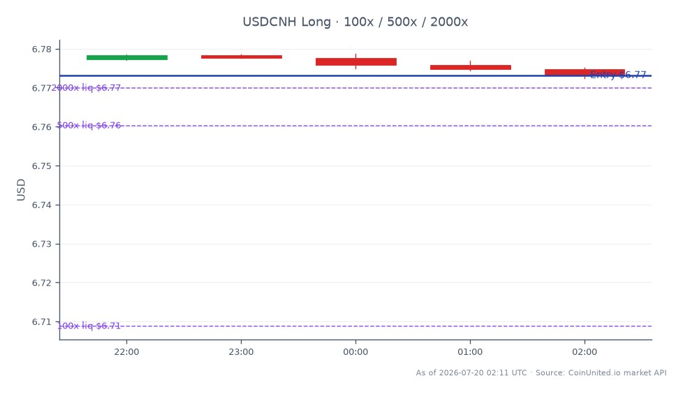 Die Grafik zeigt die jüngste Entwicklung des US-Dollars gegenüber dem chinesischen Yuan (USDCNH) am Devisenmarkt. Das Paar eröffnete bei 6,777175 und schloss leicht niedriger bei 6,77315, was einem leichten Rückgang von 0,06 % in den letzten 24 Stunden entspricht. Der höchste Kurs in diesem Zeitraum war 6,77873, während der niedrigste 6,77238 betrug. Im Zusammenhang mit Hebelwirkung wurde eine Long-Position zum Einstiegspreis von 6,77315 mit gestaffelten Hebeloptionen von 100x, 500x und 2000x eingegangen. Dieses Setup deutet auf einen strategischen Ansatz hin, um von der leichten Abwärtsbewegung des Währungspaares zu profitieren, was eine vorsichtige Haltung der Händler widerspiegelt. Die allgemeine Marktstimmung scheint gemischt zu sein, da die CN50- und Hang Seng Tech-Indizes unterschiedlich auf den von Peking angekündigten Rettungsplan für den Markt in Höhe von 60 Milliarden Yuan reagieren, was das Vertrauen der Anleger in die Region beeinträchtigt.