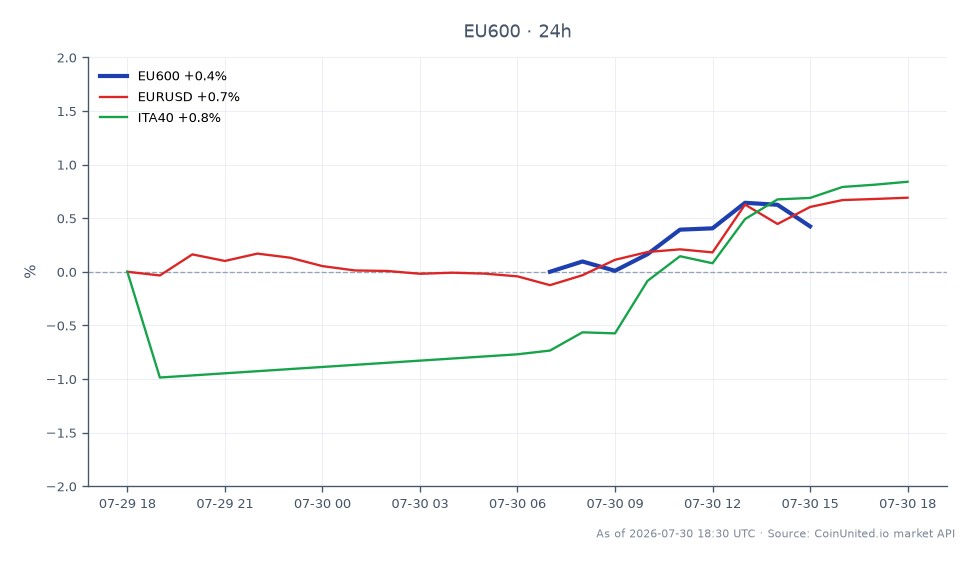 该图表说明了STOXX欧洲600指数(EU600)在过去24小时的表现,显示开盘价为644.12,收盘价为649.46,增长了0.83%。在此期间,该指数触及高点651.38,低点644.12,表明交易区间稳定。相比之下,欧元/美元货币对上涨了1.19%,而意大利富时MIB指数(ITA40)表现更佳,上涨了1.48%。这些数据显示,以Brunello Cucinelli为代表的奢侈品行业在更广泛的市场波动中表现出韧性,其中EU600指数在增长方面领先。相关资产的表现表明欧洲市场情绪乐观,尤其是在奢侈品领域。