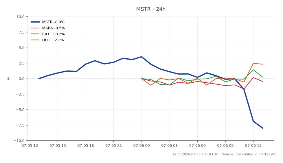 The chart illustrates the recent performance of MicroStrategy Inc (MSTR) in the stock market, showing an opening price of $104.005 and a closing price of $95.835, resulting in a 24-hour percentage change of -7.86%. The stock reached a high of $108.3 and a low of $95.46 during this period, indicating significant volatility. In comparison, related stocks such as Marathon Digital Holdings (MARA) experienced a minor decline of -0.31%, while Riot Blockchain (RIOT) saw a modest increase of 1.09%, and Hut 8 Mining Corp (HUT) led with a gain of 2.39%. This data highlights MSTR as a laggard in the cross-market context, particularly following the sale of 3,588 BTC for $216 million to fund digital credit dividends, impacting its stock performance significantly.