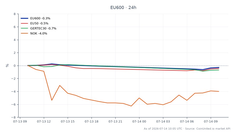 The STOXX Europe 600 Index opened at 641.0 and closed at 638.18, reflecting a decline of 0.44% over the past 24 hours. The index reached a high of 641.78 and a low of 635.48 during this period. In comparison, the EU50 index fell by 0.62%, while the GERTEC30 index experienced a larger drop of 0.79%. Notably, the NOK index saw the most significant decline at 4.7%, indicating a clear laggard in this cross-market analysis. Traders should be aware of these movements as they could impact leveraged positions in related assets.