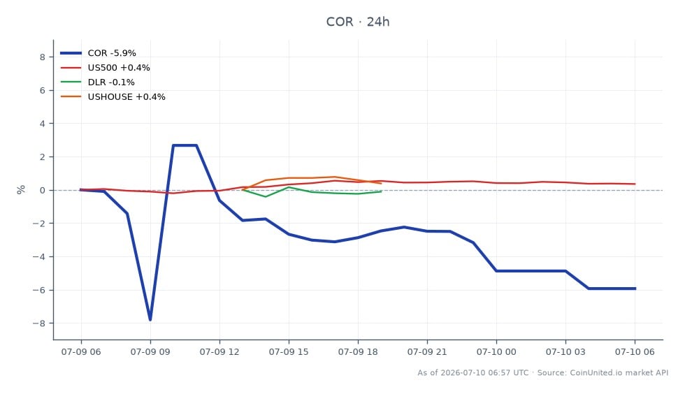 Das Diagramm zeigt die Performance von Cencora, Inc. (COR) in den letzten 24 Stunden. Die Aktie eröffnete bei 309,69 USD und schloss bei 291,63 USD, was einem deutlichen Rückgang von 5,83 % entspricht. Der Höchstpreis in diesem Zeitraum lag bei 326,00 USD, während der Tiefstpreis 280,51 USD betrug, was auf eine bemerkenswerte Volatilität hindeutet. Im Vergleich dazu zeigen verwandte Märkte geringfügige Schwankungen: Der S&P 500 (US500) stieg um 0,32 %, Digital Realty Trust (DLR) legte um 1,06 % zu und der US House Price Index (USHOUSE) verzeichnete einen leichten Anstieg von 0,2 %. Cencora, Inc. sticht in dieser marktübergreifenden Analyse als Schlusslicht hervor, mit einem erheblichen Wertverlust im Vergleich zur relativ stabilen Performance der verwandten Indizes.