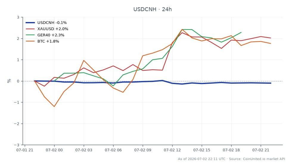 The chart displays the performance of the US Dollar against the Chinese Yuan (USDCNH) over a 24-hour period. The pair opened at 6.79427 and closed slightly lower at 6.787265, reaching a high of 6.79659 and a low of 6.78366, reflecting a minor decline of 0.1%. In related markets, gold (XAUUSD) increased by 2.18%, while the German index (GER40) rose by 2.48%. Bitcoin (BTC) also saw a gain of 1.18%. The USDCNH pair shows a slight bearish trend, while gold and the German index are notable leaders in this cross-market analysis.