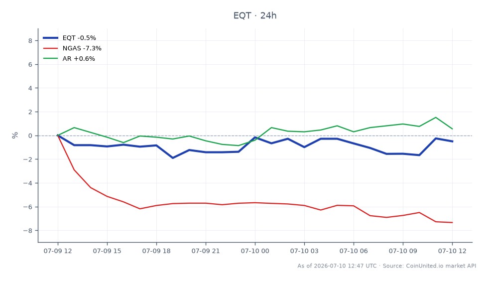 The chart illustrates the recent performance of EQT Corporation (EQT) in the stock market, showing an opening price of $51.115 and a closing price of $50.85, which reflects a decrease of 0.52% over the last 24 hours. The stock reached a high of $51.34 and a low of $50.085 during this period, indicating some volatility. In comparison, the related natural gas market symbol NGAS experienced a significant decline of 7.87%, while AR (Antero Resources) showed a modest increase of 0.61%. This data suggests that while EQT faced a slight downturn, it performed better than NGAS, which was the clear laggard in this cross-market analysis, highlighting the challenges in the gas exploration and production sector for traders to consider.