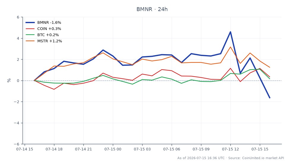 O gráfico ilustra o desempenho recente da BitMine Immersion Technologies, Inc. (BMNR) no mercado de ações. BMNR abriu em US$ 16,06 e fechou em US$ 15,735, refletindo uma diminuição de 2,02% nas últimas 24 horas. A ação atingiu uma máxima de US$ 16,915 e uma mínima de US$ 15,725 durante este período, com um total de 25 velas representando a atividade de negociação. Em comparação, ativos relacionados mostraram desempenho variado: Coinbase Global Inc. (COIN) aumentou 2,42%, Bitcoin (BTC) teve uma leve alta de 0,12%, enquanto MicroStrategy Incorporated (MSTR) ganhou 0,51%. Esses dados indicam que, enquanto BMNR enfrentou um declínio, COIN foi o líder claro entre os ativos relacionados, demonstrando maior resiliência de mercado.