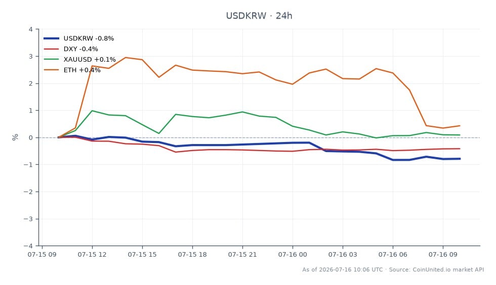 The chart illustrates the performance of the US Dollar against the South Korean Won (USDKRW) over a 24-hour period. The USD opened at 1493.25 KRW and closed lower at 1478.575 KRW, marking a decrease of 0.98%. The intraday high reached 1493.745 KRW, while the low was recorded at 1476.73 KRW, indicating a relatively volatile session with a total of 22 candlesticks. In the broader market context, the DXY index fell by 0.42%, while gold (XAUUSD) saw a slight increase of 0.04%, and Ethereum (ETH) rose by 0.32%. This data suggests that the USD was a laggard in comparison to other assets, particularly in the context of the declining DXY, which typically indicates a weaker dollar across the board. Traders should note these fluctuations when considering leverage scenarios in the forex market.