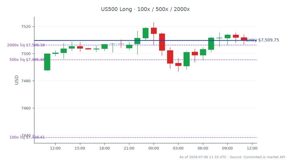 The S&P 500 Index (US500) opened at 7487.9 and closed at 7509.75, marking a 0.29% increase over the last 24 hours. The index reached a high of 7522.75 and a low of 7486.95 during this period, with a total of 25 candles represented in the chart. For leveraged trading, a long position was entered at the closing price of 7509.75, with tiered leverage options available at 100x, 500x, and 2000x. This data highlights the current market dynamics as traders assess the implications of Seer Inc.'s CEO proposing a buyout bid at $2.45 per share, potentially creating a merger arbitrage opportunity. No clear leader or laggard is noted in this context as the focus remains on the S&P 500's performance.