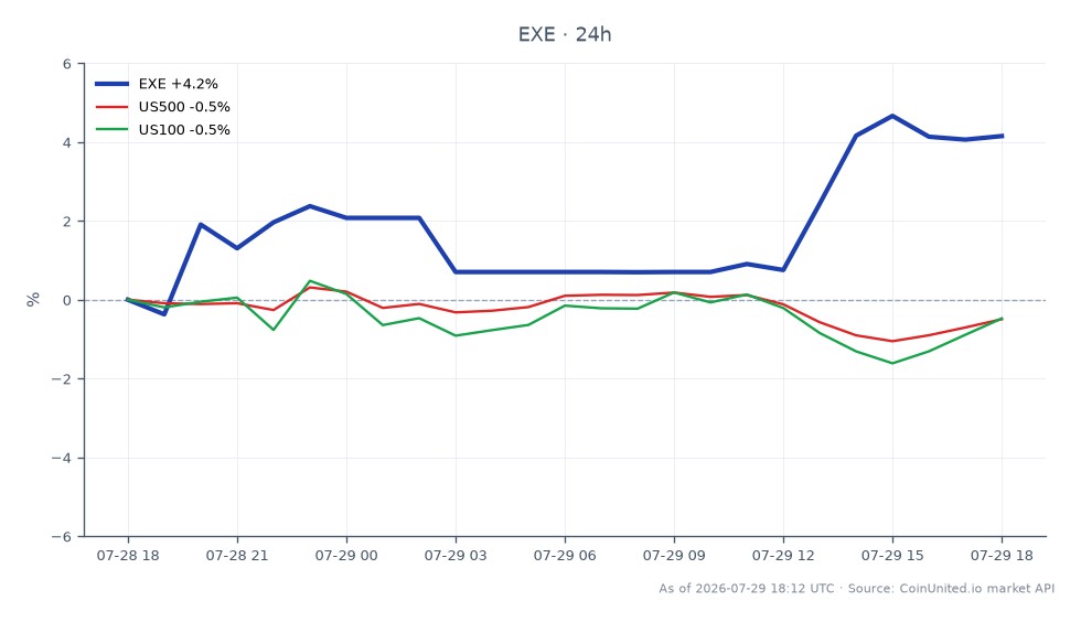 The chart illustrates the performance of Expand Energy Corporation (EXE) over the past 24 hours. The stock opened at $88.87 and closed at $92.57, marking a significant increase of 4.16%. During this period, the stock reached a high of $93.08 and a low of $87.53, indicating volatility within the trading session. In contrast, the related indices show a decline, with the S&P 500 (US500) decreasing by 0.45% and the Nasdaq 100 (US100) dropping by 0.47%. This performance highlights EXE as a leader in the market, contrasting with the overall downward trend in the broader indices.