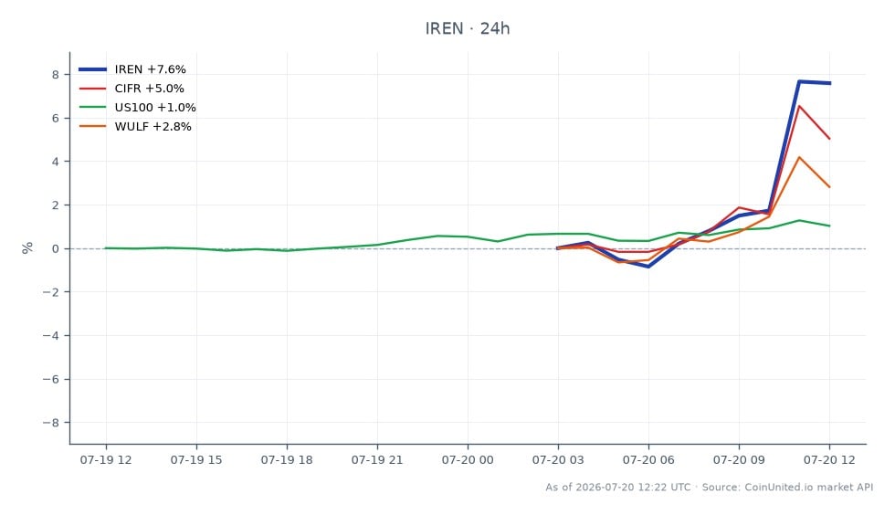IREN Limited (IREN) は、28億ドルのAI契約発表を受けて8.86%の大幅上昇を記録し、始値34.07ドルに対し終値は36.745ドルとなりました。取引時間中には最高37.36ドル、最安33.845ドルを記録し、過去24時間で7.85%の上昇を示しました。関連市場では、CIFRが5.12%、US100が1.05%、WULFが2.9%上昇しました。IRENのパフォーマンスは、このクロスマーケット分析において明確なリーダーシップを示し、AI関連株への強い投資家関心を浮き彫りにしています。