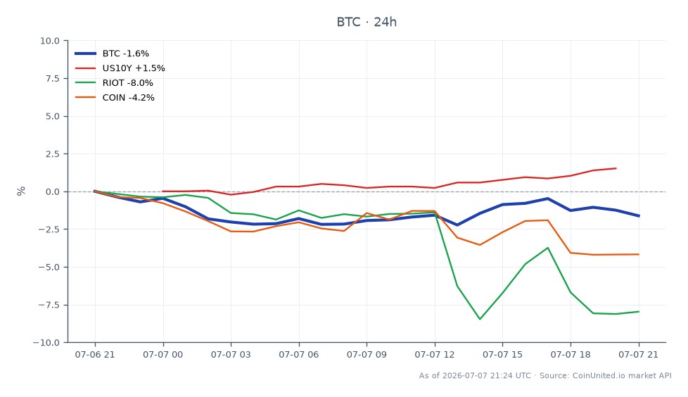 The chart illustrates Bitcoin's performance on the day of the FOMC Dot Plot announcement, showing an opening price of $63,803 and a closing price of $63,429, resulting in a 24-hour percentage change of -0.59%. The day's high reached $64,691, while the low dipped to $62,645. In related markets, the US 10-Year Treasury yield increased by 1.79%, while Riot Blockchain (RIOT) and Coinbase (COIN) experienced declines of 7.73% and 3.51%, respectively. This data indicates that while Bitcoin showed slight weakness, the significant drop in RIOT suggests a lagging performance in the crypto-related stock market, potentially influenced by broader economic indicators from the FOMC meeting.