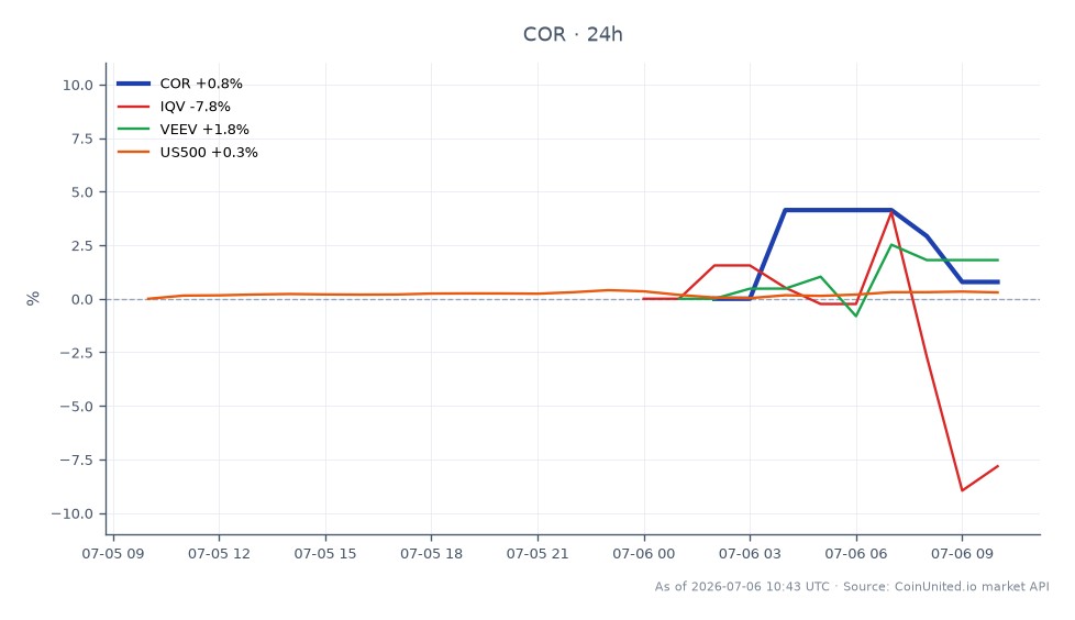 The chart displays the performance of Cencora, Inc. (COR) over a 24-hour period, showing an opening price of $294.95 and a closing price of $294.635, resulting in a slight decrease of 0.11%. The stock reached a high of $305.63 and a low of $292.345 during this timeframe. In comparison, related stocks showed varied performance: IQV experienced a significant decline of 7.82%, while VEEV rose by 1.48%. The US500 index, representing a broader market, increased by 0.35%. This data indicates that while COR faced a minor drop, IQV was the clear laggard among the related stocks, significantly underperforming the others.