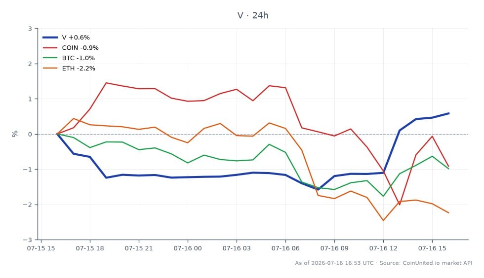 O gráfico ilustra o desempenho recente da Visa Inc. (V) no mercado de ações, mostrando um preço de abertura de US$ 358,545 e um preço de fechamento de US$ 361,85, o que reflete um aumento de 0,92% nas últimas 24 horas. A ação atingiu uma máxima de US$ 362,11 e uma mínima de US$ 353,50 durante este período, indicando uma faixa de negociação relativamente estável. Em contraste, os ativos relacionados mostram desempenho variado: Coinbase (COIN) experimentou um leve declínio de 0,25%, Bitcoin (BTC) caiu 1,45% e Ethereum (ETH) caiu 2,85%. Esses dados destacam a Visa como líder neste cenário de mercado cruzado, demonstrando resiliência em comparação com os declínios vistos no mercado de criptomoedas e COIN.
