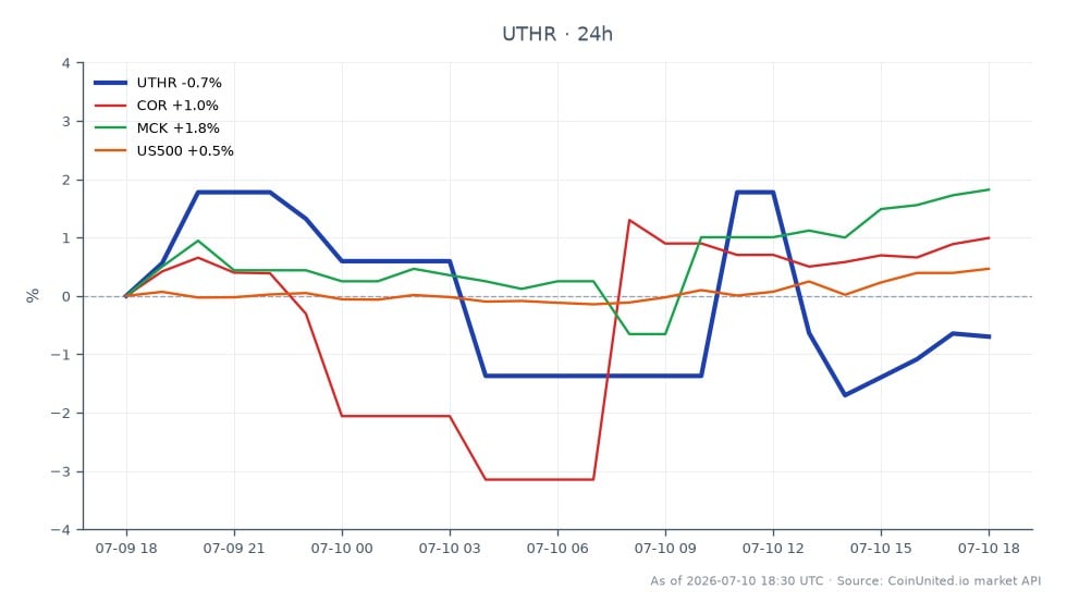 The chart displays the performance of United Therapeutics Corporation (UTHR) over the last 24 hours, showing an opening price of $549.29, a closing price of $545.405, a high of $561.25, and a low of $539.84, resulting in a percentage change of -0.71%. In comparison, related stocks show varied performance: CorMedix Inc. (COR) increased by 1.25%, McKesson Corporation (MCK) rose by 2.03%, while the S&P 500 index (US500) experienced a modest gain of 0.38%. UTHR's decline contrasts with the upward trends of its related stocks, indicating a laggard position in this cross-market analysis.