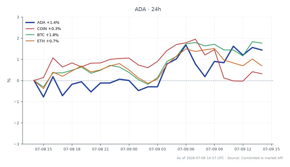 图表展示了Cardano (ADA) 近期24小时的表现,开盘价0.1679美元,收盘价0.1692美元,最高价0.1698美元,最低价0.1647美元,涨幅0.77%。相比之下,相关资产表现各异:Coinbase (COIN) 下跌0.78%,比特币 (BTC) 上涨1.68%,以太坊 (ETH) 小幅上涨0.23%。数据显示,尽管Cardano小幅上涨,但比特币是相关资产中的明显领跑者,表现远超Cardano和Coinbase。整体市场情绪似乎喜忧参半,Cardano的微弱上涨与比特币的强劲表现形成对比。