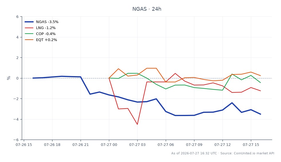 The chart illustrates the recent performance of Natural Gas (NGAS) in the commodities market, showing a significant decline over the past 24 hours. NGAS opened at $2.88335 and closed at $2.78405, marking a decrease of 3.44%. The trading range for NGAS was between a high of $2.8933 and a low of $2.77155, indicating volatility within this period. In comparison, related assets showed varied performance: LNG decreased by 1.09%, COP increased by 1.47%, and EQT saw a slight rise of 0.15%. The notable laggard in this scenario is NGAS, which underperformed against its related assets, particularly COP, which was the only asset to gain in this timeframe.