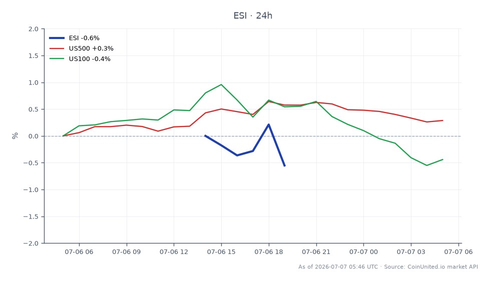 图表展示了Element Solutions Inc. (ESI)在24小时内的表现，开盘价为42.975美元，收盘价为42.34美元，下跌1.48%。在此期间，该股最高触及43.36美元，最低为41.615美元。相比之下，更广泛的市场指数表现不一：标普500指数（US500）上涨0.25%，而纳斯达克100指数（US100）下跌0.57%。这表明ESI的表现落后于整体市场趋势，在标普500指数小幅上涨的情况下，其价值出现明显下跌。
