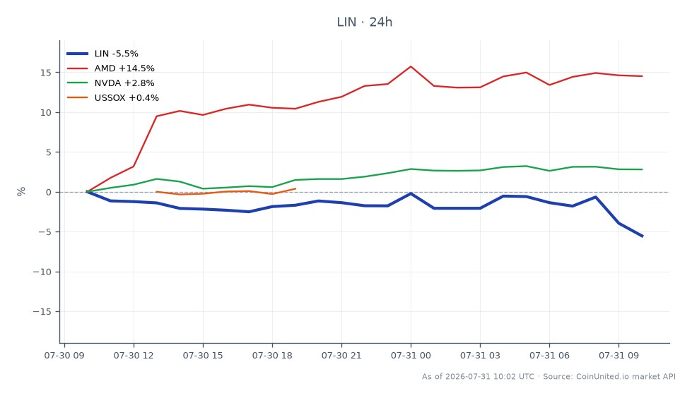 图表展示了林德公司（LIN）近期表现，开盘价510.47美元，收盘价488.10美元，过去24小时下跌4.38%。期间最高价516.87美元，最低价486.605美元，显示出显著波动性。相比之下，相关股票表现各异：超微半导体（AMD）上涨16.79%，英伟达（NVDA）上涨3.21%，美国半导体指数（USSOX）上涨2.24%。数据显示，在持续的AI芯片超级周期中，林德的表现明显落后于同行。