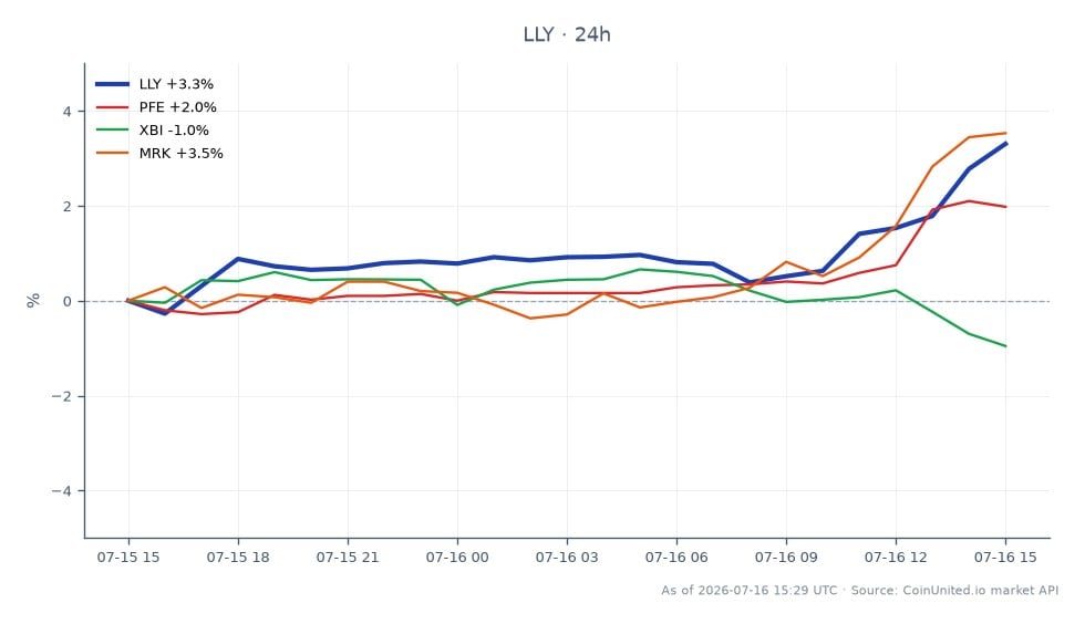 O gráfico ilustra o desempenho recente da Eli Lilly and Company (LLY) em meio a discussões de aquisição com a ATAI Life Sciences. A LLY abriu em $1.140,52 e fechou em $1.186,03, marcando um aumento de 3,99% nas últimas 24 horas. A ação atingiu uma máxima de $1.188,525 e uma mínima de $1.090,21 durante este período. Em comparação, ações relacionadas mostraram desempenho variado: a Pfizer (PFE) aumentou 2,23%, a Merck (MRK) subiu 3,41%, enquanto o SPDR S&P Biotech ETF (XBI) caiu 0,58%. Esses dados indicam que a LLY é a líder clara neste segmento de mercado, superando significativamente o XBI, que é um atrasado neste contexto.