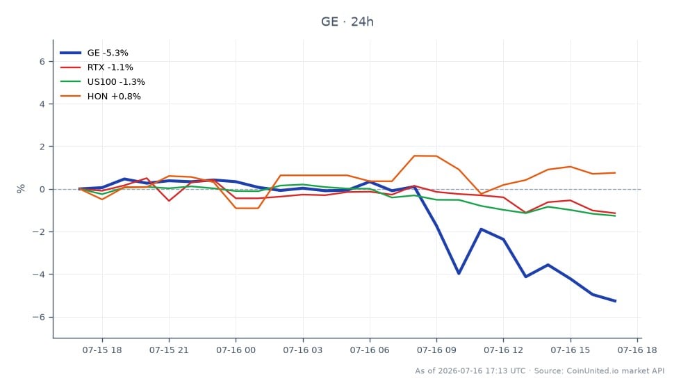 2025年第2四半期、GE Aerospace(ティッカー:GE)は355.355ドルで寄り付き、339.905ドルで引け、過去24時間で4.35%下落しました。この期間中、株価は最高値369.95ドル、最安値338.625ドルを記録しました。比較として、関連銘柄はまちまちなパフォーマンスを示しました:RTXは0.62%下落、US100は0.68%下落した一方、HONは0.97%上昇しました。このデータは、GE Aerospaceが決算予想を上回ったにもかかわらず大幅な下落を経験したことを示しており、航空宇宙セクターでのボラティリティを求めるレバレッジCFDトレーダーに影響を与える可能性があります。