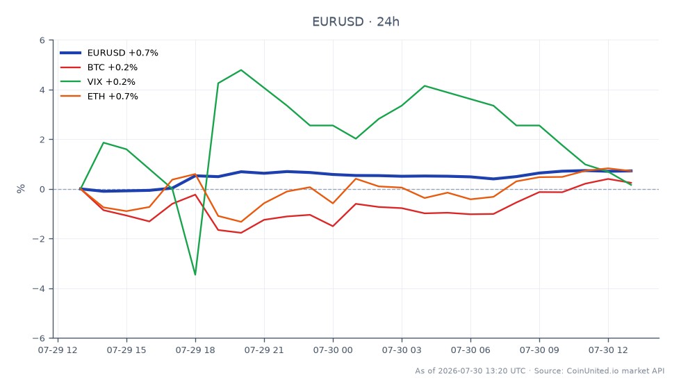 The chart displays the performance of the Euro against the US Dollar (EUR/USD) over the last 24 hours. The pair opened at 1.137825 and closed at 1.147435, reaching a high of 1.14841 and a low of 1.13766, resulting in a percentage change of 0.84%. In the related markets, Bitcoin (BTC) increased by 0.87%, Ethereum (ETH) rose by 0.93%, while the Volatility Index (VIX) saw a larger increase of 1.48%. The EUR/USD pair shows a moderate upward trend, while the VIX indicates increased market uncertainty, potentially affecting leveraged positions across various assets.