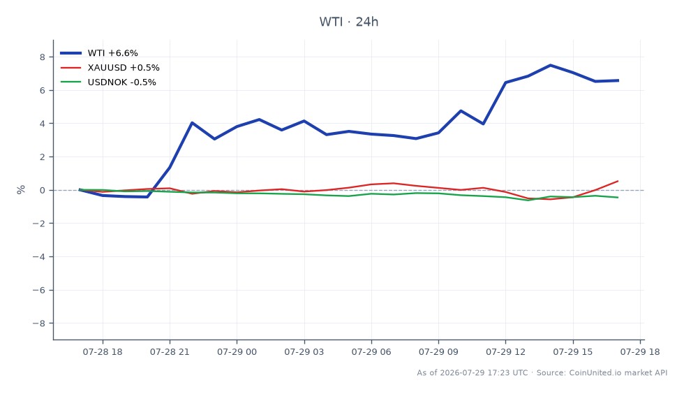 The chart displays the performance of WTI Light Crude Oil over the last 24 hours, opening at $78.65 and closing at $84.635, marking a significant increase of 7.61%. The highest price reached during this period was $85.53, while the lowest was $78.355, indicating notable volatility. In comparison, XAUUSD (Gold) saw a minor increase of 0.27%, whereas USDNOK (Norwegian Krone against the US Dollar) experienced a decline of 0.4%. This data highlights WTI's strong performance as a leader in the commodities market amidst heightened volatility due to geopolitical tensions related to the Iran conflict.