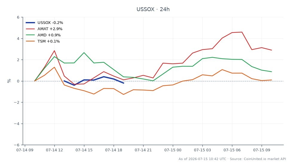 The chart displays the performance of the PHLX Semiconductor Index (SOX) over a 24-hour period, opening at 12,819.97 and closing at 12,678.13, which represents a decline of 1.11%. The index reached a high of 12,832.85 and a low of 12,489.54 during this timeframe. In contrast, related stocks showed varied performance: Applied Materials (AMAT) increased by 2.66%, Advanced Micro Devices (AMD) rose by 0.83%, while Taiwan Semiconductor Manufacturing Company (TSM) experienced a slight decrease of 0.04%. The surge in Aehr Test Systems' stock by 30% on record bookings of $60.7 million stands out as a significant event in this market context, highlighting the volatility and potential opportunities within the semiconductor sector. Traders should note the contrasting movements among the related stocks, with AMAT leading the gains and TSM remaining relatively flat.