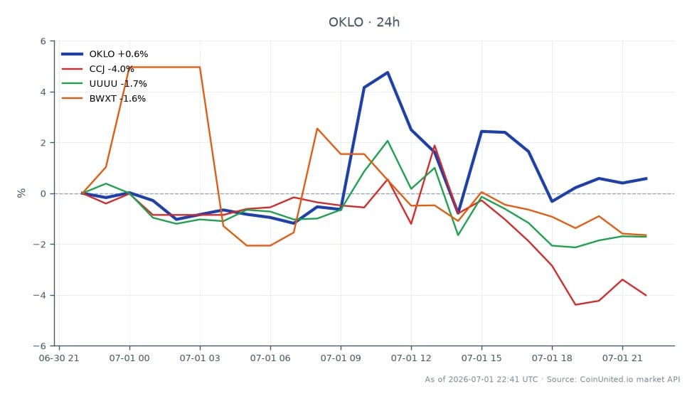 The chart illustrates the performance of Oklo Inc. (OKLO) over the last 24 hours, showing an opening price of $52.415 and a closing price of $52.7, with a high of $55.865 and a low of $50.93, resulting in a percentage change of 0.54%. In contrast, related stocks in the nuclear fuel complex show negative performance, with Cameco Corporation (CCJ) declining by 3.4%, Energy Fuels Inc. (UUUU) down by 1.95%, and BWX Technologies Inc. (BWXT) falling by 1.46%. Oklo Inc. stands out as the only stock with a positive change, while the others are lagging behind in this timeframe.