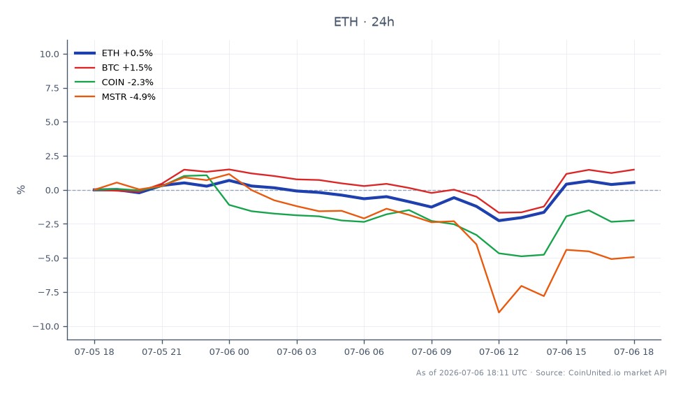 图表展示了以太坊（ETH）在24小时内的表现，开盘价为1778.4美元，收盘价为1789.9美元，涨幅为0.65%。期间最高价触及1807.7美元，最低价为1728.4美元。相比之下，比特币（BTC）表现更强劲，24小时涨幅为1.79%，而Coinbase（COIN）和MicroStrategy（MSTR）则表现落后，分别下跌1.96%和3.83%。数据显示，在市场表现参差不齐的情况下，以太坊表现稳定，而比特币在百分比涨幅方面明显领先。