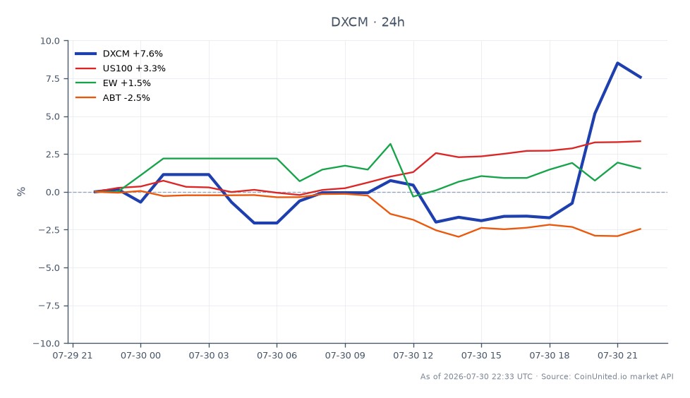 Die Grafik zeigt die Performance von DexCom, Inc. (DXCM) für Q2 2026 und hebt einen signifikanten Umsatzanstieg von 13% hervor. Die Aktie eröffnete bei 75,115 $ und schloss bei 80,805 $, was einem Anstieg von 7,58% in den letzten 24 Stunden entspricht. Das Intraday-Hoch erreichte 82,6 $, während das Tief bei 72,5 $ lag, was auf Volatilität während der Handelssitzung hindeutet. Im Vergleich dazu verzeichnete der US100-Index einen Anstieg von 4,21%, während der EW-Index um 2,03% zulegte. Umgekehrt verzeichnete Abbott Laboratories (ABT) einen Rückgang von 2,77%, was es zu einem Nachzügler in dieser Cross-Market-Analyse macht. Diese Daten sind entscheidend für gehebelte Händler, die von DXCM CFDs auf der Grundlage des starken Ergebnisberichts und der Marktperformance profitieren wollen.