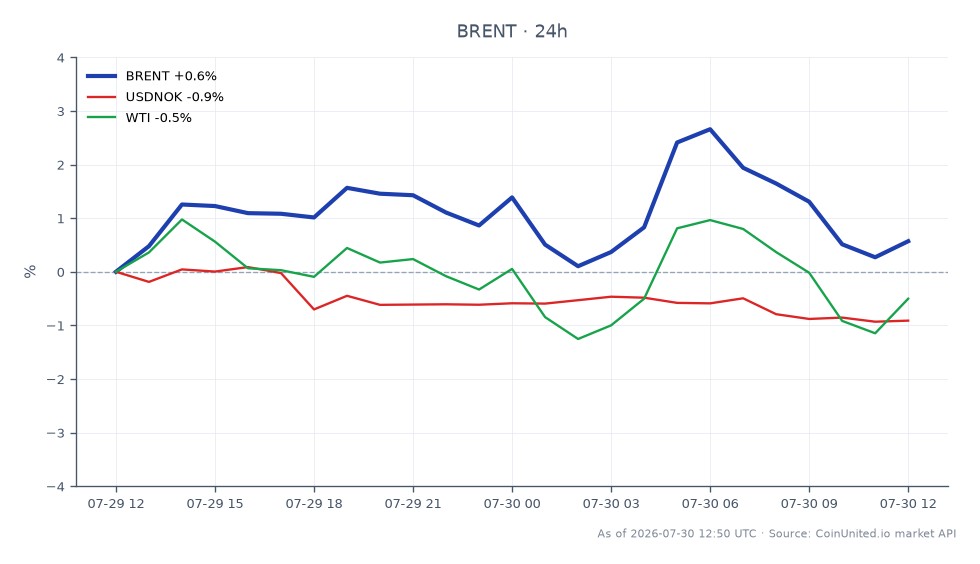 The chart illustrates the performance of Brent Crude Oil over the last 24 hours, showing an opening price of $85.235 and a closing price of $87.37. The price reached a high of $89.455 and a low of $85.21, resulting in a percentage change of 2.5%. In comparison, the related market of WTI saw a 1.95% increase, while the USDNOK currency pair declined by 0.98%. This indicates that Brent Crude Oil has outperformed WTI and the USDNOK in this timeframe, highlighting its strength in the commodities market.