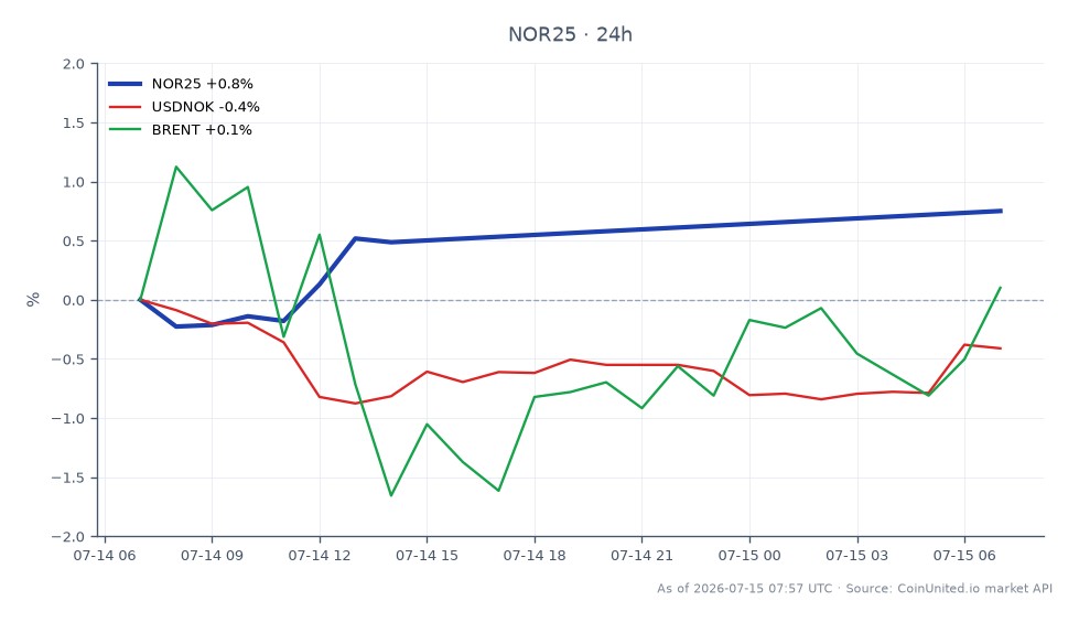 El gráfico ilustra el rendimiento del índice Noruega OBX 25 (NOR25) durante las últimas 24 horas, mostrando un valor de apertura de 1888.0 y un valor de cierre de 1907.45. El índice alcanzó un máximo de 1907.55 y un mínimo de 1887.1, lo que resultó en un cambio porcentual de +1.03%. En comparación, el par de divisas USDNOK experimentó una disminución de -0.57%, mientras que los precios del petróleo crudo Brent aumentaron un +0.19%. Estos datos indican que el índice Noruega OBX 25 superó al USDNOK, que está rezagado en este escenario de mercado cruzado, mientras que el Brent mostró un movimiento positivo mínimo. Los traders centrados en servicios energéticos pueden encontrar la superación de beneficios de Solstad Maritime particularmente relevante dadas las dinámicas generales del mercado reflejadas en este gráfico.