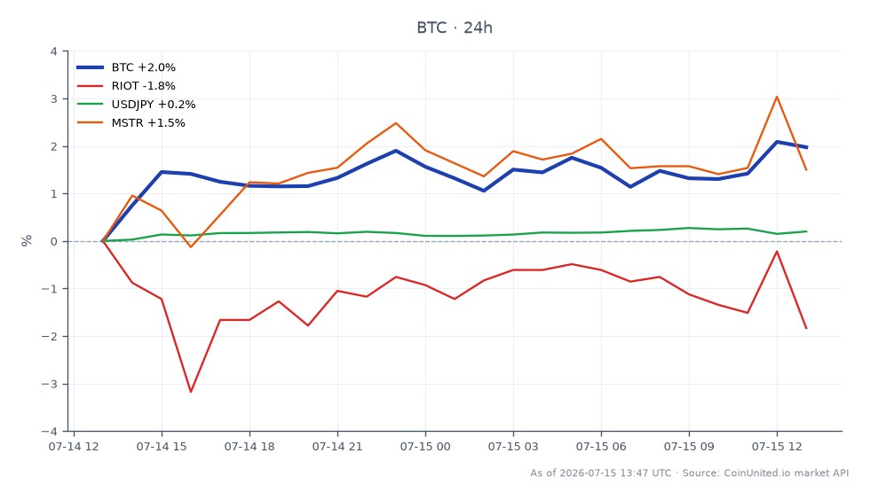 El gráfico ilustra el rendimiento de Bitcoin (BTC) durante un período de 24 horas, mostrando un precio de apertura de $63,933.00, un precio de cierre de $65,061.00, un máximo de $65,549.00 y un mínimo de $63,551.00, lo que resulta en un cambio porcentual de +1.76%. En comparación, los activos relacionados muestran un rendimiento variado: Riot Blockchain (RIOT) disminuyó un 4.34%, mientras que MicroStrategy (MSTR) aumentó un 2.77%. El par de divisas USD/JPY experimentó un ligero aumento del 0.21%. Estos datos resaltan la fortaleza relativa de Bitcoin en el mercado, particularmente en el contexto de la disminución significativa de RIOT, marcándolo como un rezagado en este análisis de mercado cruzado.