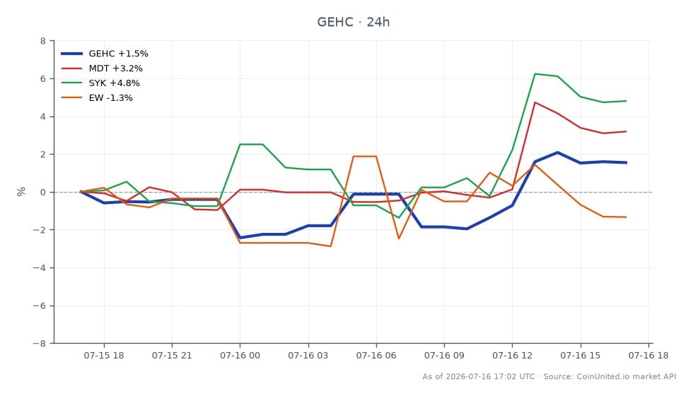 GEヘルスケア・テクノロジーズ（GEHC）の過去24時間のパフォーマンスを示すチャート。始値63.50ドル、終値64.525ドルで、1.61%の上昇を示しています。この期間中に株価は最高64.925ドル、最安62.00ドルに達し、合計25本のローソク足が記録されました。比較対象として、関連銘柄はまちまちなパフォーマンスを示しました。メドトロニック（MDT）は2.8%上昇、ストライカー・コーポレーション（SYK）は4.3%上昇した一方、エドワーズ・ライフサイエンス・コーポレーション（EW）は1.62%下落しました。特に、SYKは関連銘柄の中でトップとなり、GEHCと比較してより堅調な市場パフォーマンスを示しました。