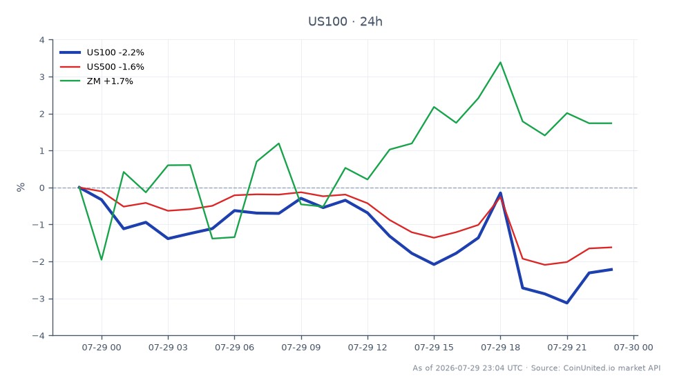 The NASDAQ 100 Index (US100) opened at 27,606.0 and closed at 27,331.6, reflecting a decline of 0.99% over the last 24 hours. The index reached a high of 28,023.3 and a low of 27,030.5 during this period. In comparison, the S&P 500 Index (US500) experienced a larger drop of 1.06%, while Zoom Video Communications (ZM) showed a positive change of 1.45%. This indicates that while the NASDAQ 100 faced a slight downturn, Zoom was a notable outperformer amidst the broader market decline. The overall sentiment appears bearish, particularly for the indices, with Teladoc's revenue miss contributing to market volatility.