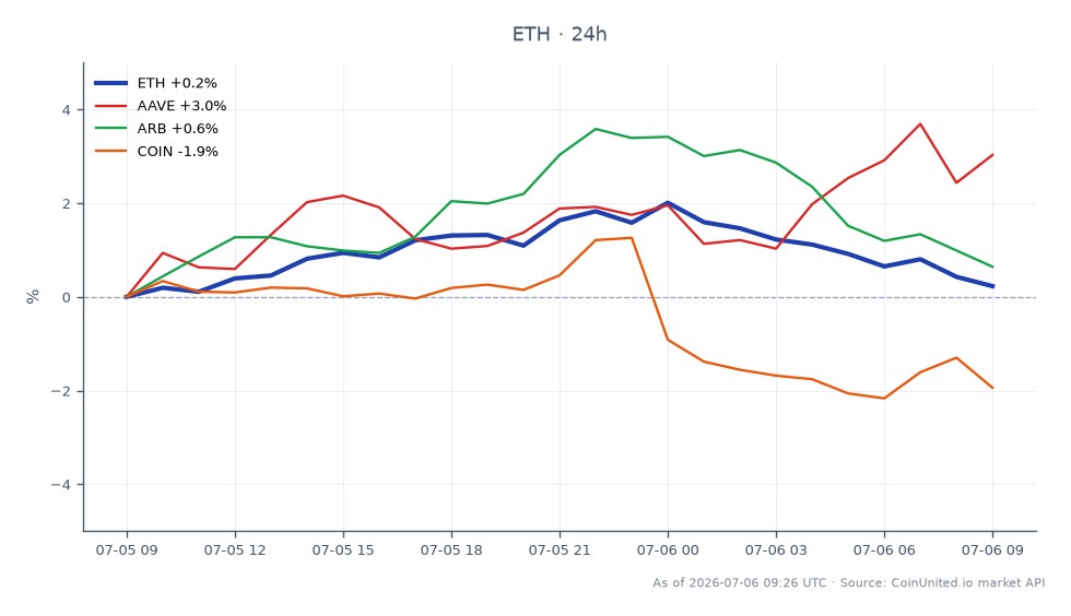 The chart illustrates the performance of Ethereum (ETH) over a 24-hour period, showing an opening price of $1766.9 and a closing price of $1761.4, resulting in a slight decrease of 0.31%. The highest price reached during this period was $1807.7, while the lowest was $1748.1, indicating a relatively stable trading range. In comparison, related assets show varied performance: AAVE increased by 2.23%, while ARB and COIN decreased by 0.34% and 2.29%, respectively. This data highlights Ethereum's minor decline against a backdrop of mixed performance in the broader market, with AAVE standing out as a leader in this timeframe, while COIN and ARB lag behind.