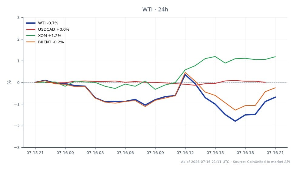 The chart illustrates the performance of WTI Light Crude Oil over the last 24 hours, showing an opening price of $79.695 and a closing price of $79.115, which reflects a decrease of 0.73%. The price fluctuated within a range, hitting a high of $80.33 and a low of $78.065. In comparison, the related markets show USDCAD with a slight increase of 0.02%, XOM (Exxon Mobil) gaining 1.2%, while Brent Crude Oil experienced a decline of 0.49%. Notably, XOM stands out as a leader in this cross-market analysis with a significant positive change, while Brent is lagging behind with its negative performance. This data is crucial for traders focusing on leveraged positions in WTI CFDs, CVX stock, and Petro-FX.