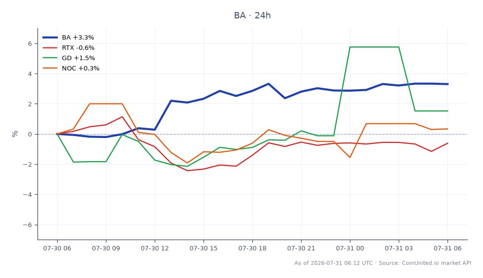 O gráfico ilustra o desempenho da The Boeing Company (BA) nas últimas 24 horas, mostrando um preço de abertura de US$ 214,24 e um preço de fechamento de US$ 221,11, resultando em um aumento de preço de 3,21%. A ação atingiu uma máxima de US$ 221,62 e uma mínima de US$ 213,11 durante este período, com um total de 25 candlesticks representados. Em comparação, ações relacionadas mostram desempenho variado: Raytheon Technologies (RTX) diminuiu 0,61%, General Dynamics (GD) aumentou 2,63% e Northrop Grumman (NOC) teve uma leve alta de 0,33%. A Boeing se destaca como líder nesta análise intermercado, demonstrando um movimento ascendente significativo em comparação com seus pares. Esses dados podem indicar um forte interesse em ações do setor de defesa, especialmente à luz de contratos de defesa recentes como o IDIQ de Contrabando de Drones de US$ 500 milhões da CACI.