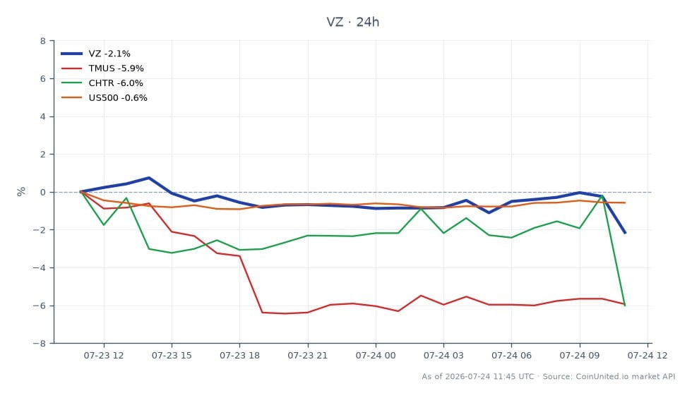 In Q1 2026, Verizon Communications Inc. (VZ) opened at $44.375 and closed at $43.26, marking a decline of 2.51% over the last 24 hours. The stock reached a high of $45.54 and a low of $42.855 during this period. In comparison, related stocks showed significant declines, with T-Mobile US Inc. (TMUS) down 7.41%, Charter Communications Inc. (CHTR) down 6.84%, and the S&P 500 index (US500) down 0.86%. This performance indicates that while Verizon's earnings beat expectations, the overall market sentiment was negative, particularly for its competitors, suggesting a potential regime shift for VZ CFD traders.