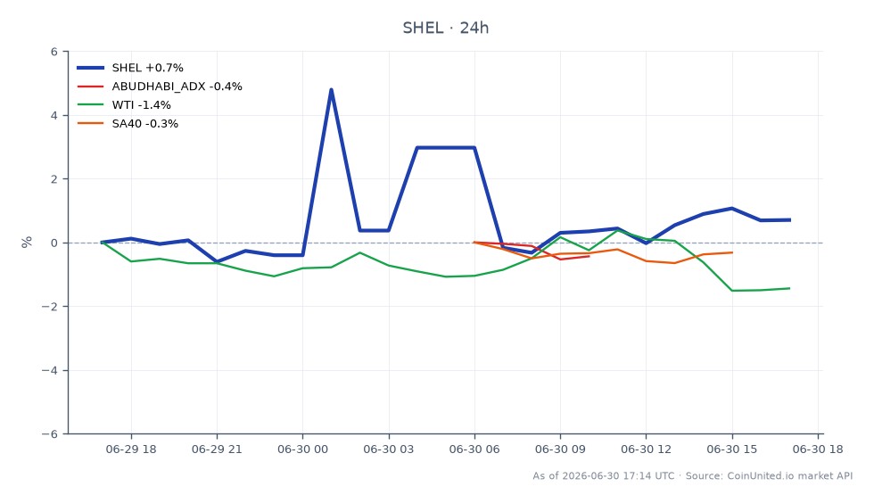 The chart illustrates the recent performance of Shell PLC (SHEL) in the stock market, showing an opening price of $76.975 and a closing price of $77.455, reflecting a slight increase of 0.62% over the last 24 hours. The stock reached a high of $80.6 and a low of $76.355 during this period. In comparison, the Abu Dhabi ADX index decreased by 0.89%, WTI crude oil prices fell by 1.34%, and the South Africa 40 index (SA40) saw a decline of 0.3%. This data indicates that while Shell's stock showed resilience, the related markets experienced downward pressure, making Shell a relative leader in this cross-market analysis.